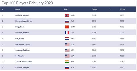 fide leaderboard|fide world chess rankings.